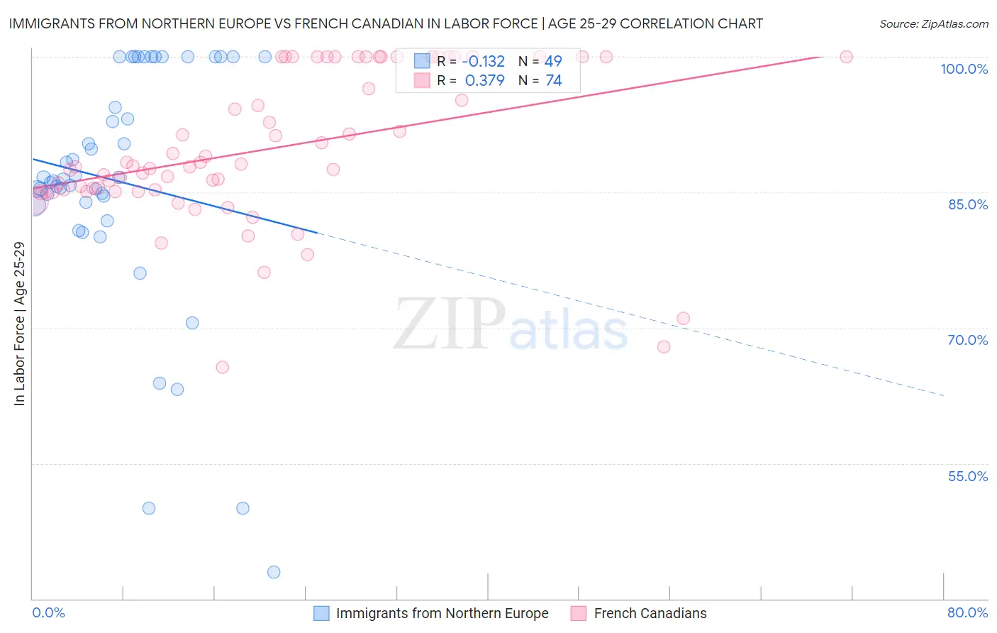 Immigrants from Northern Europe vs French Canadian In Labor Force | Age 25-29