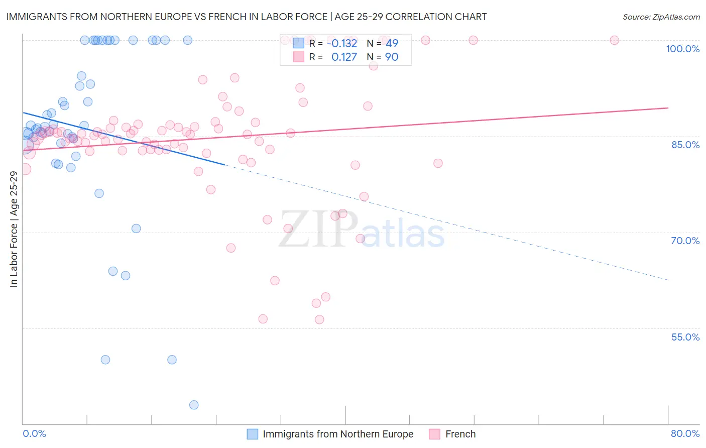 Immigrants from Northern Europe vs French In Labor Force | Age 25-29