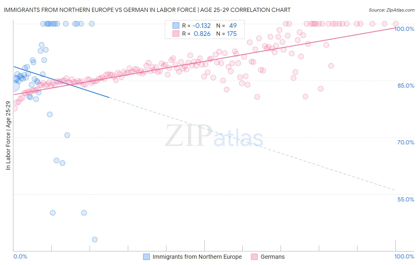 Immigrants from Northern Europe vs German In Labor Force | Age 25-29