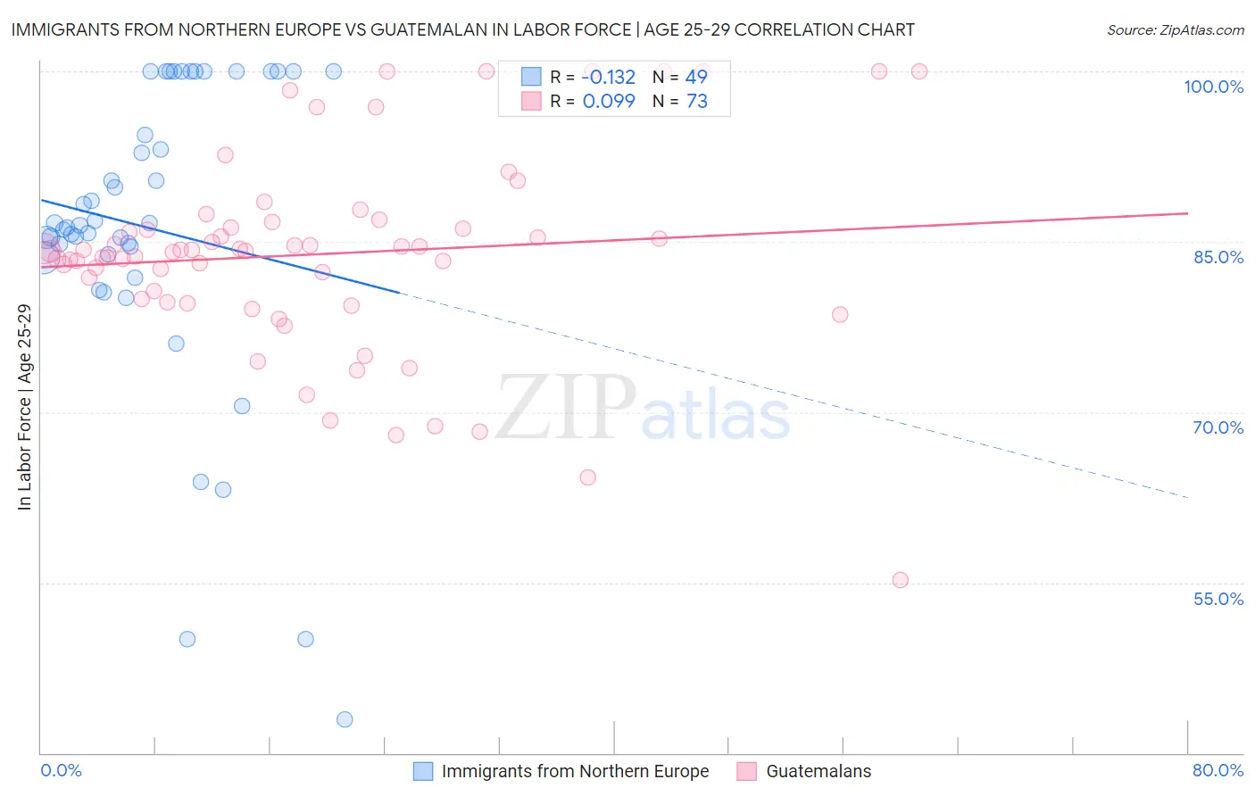 Immigrants from Northern Europe vs Guatemalan In Labor Force | Age 25-29