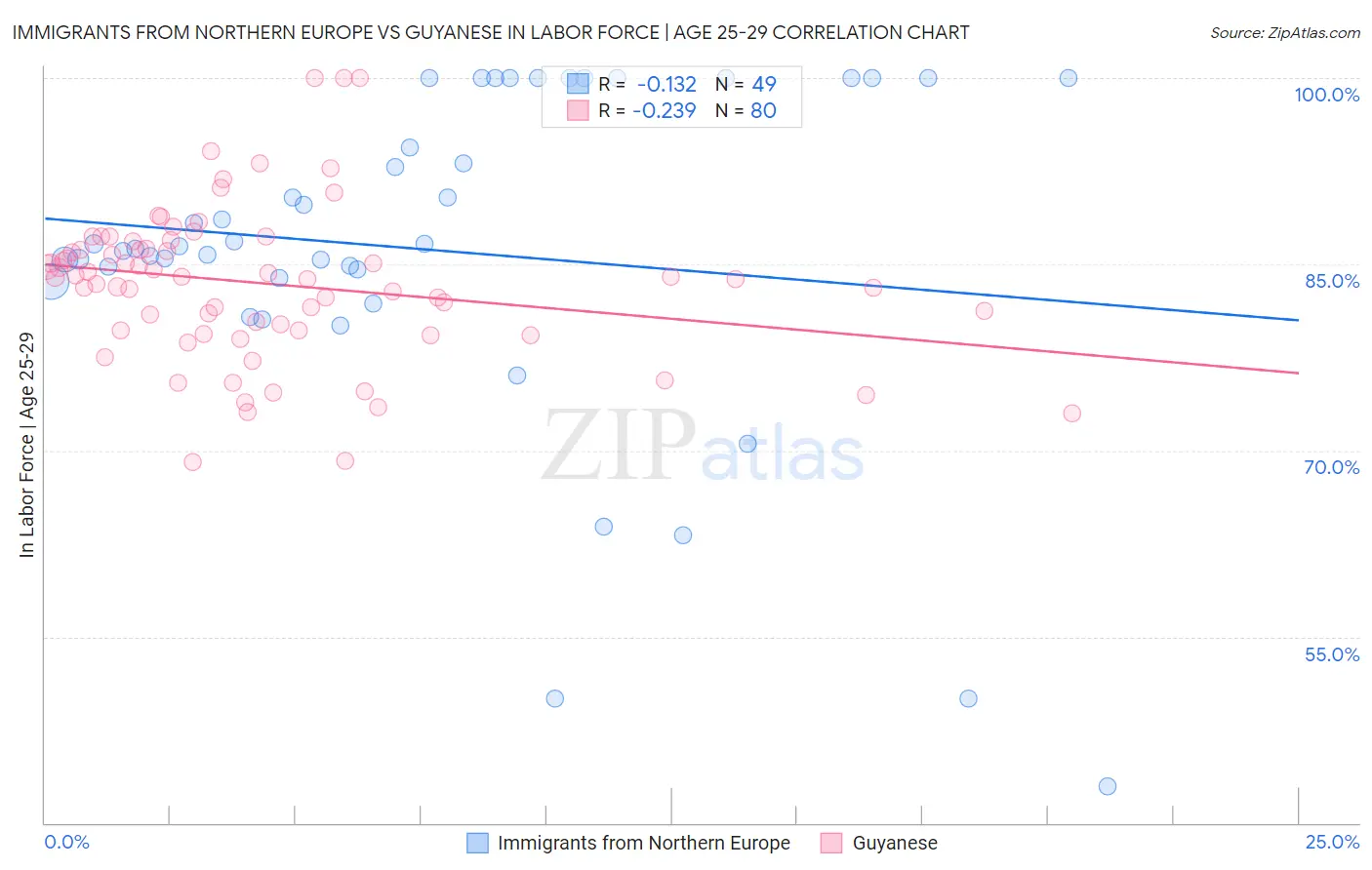 Immigrants from Northern Europe vs Guyanese In Labor Force | Age 25-29