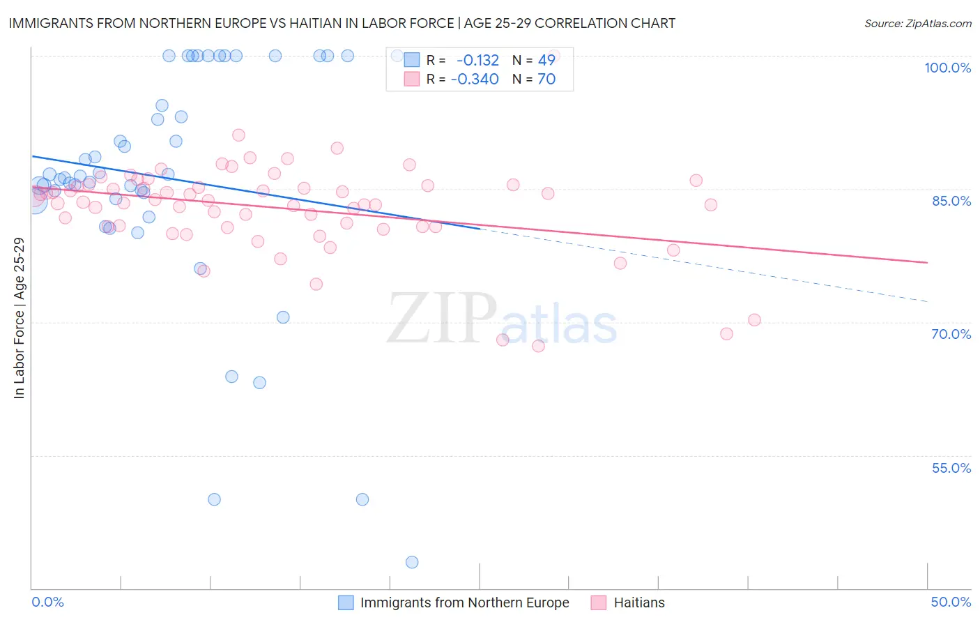 Immigrants from Northern Europe vs Haitian In Labor Force | Age 25-29