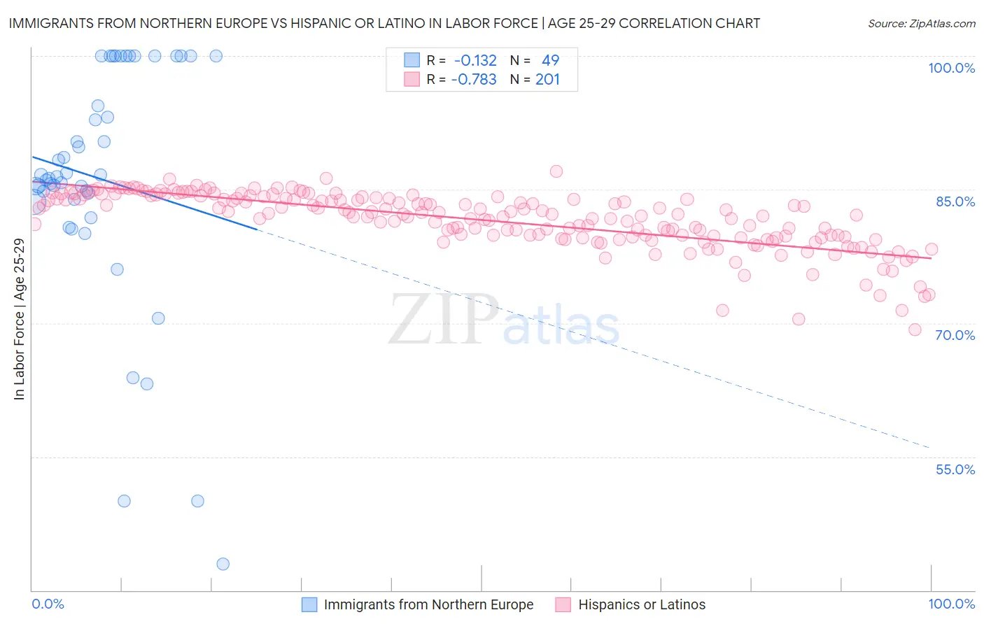Immigrants from Northern Europe vs Hispanic or Latino In Labor Force | Age 25-29