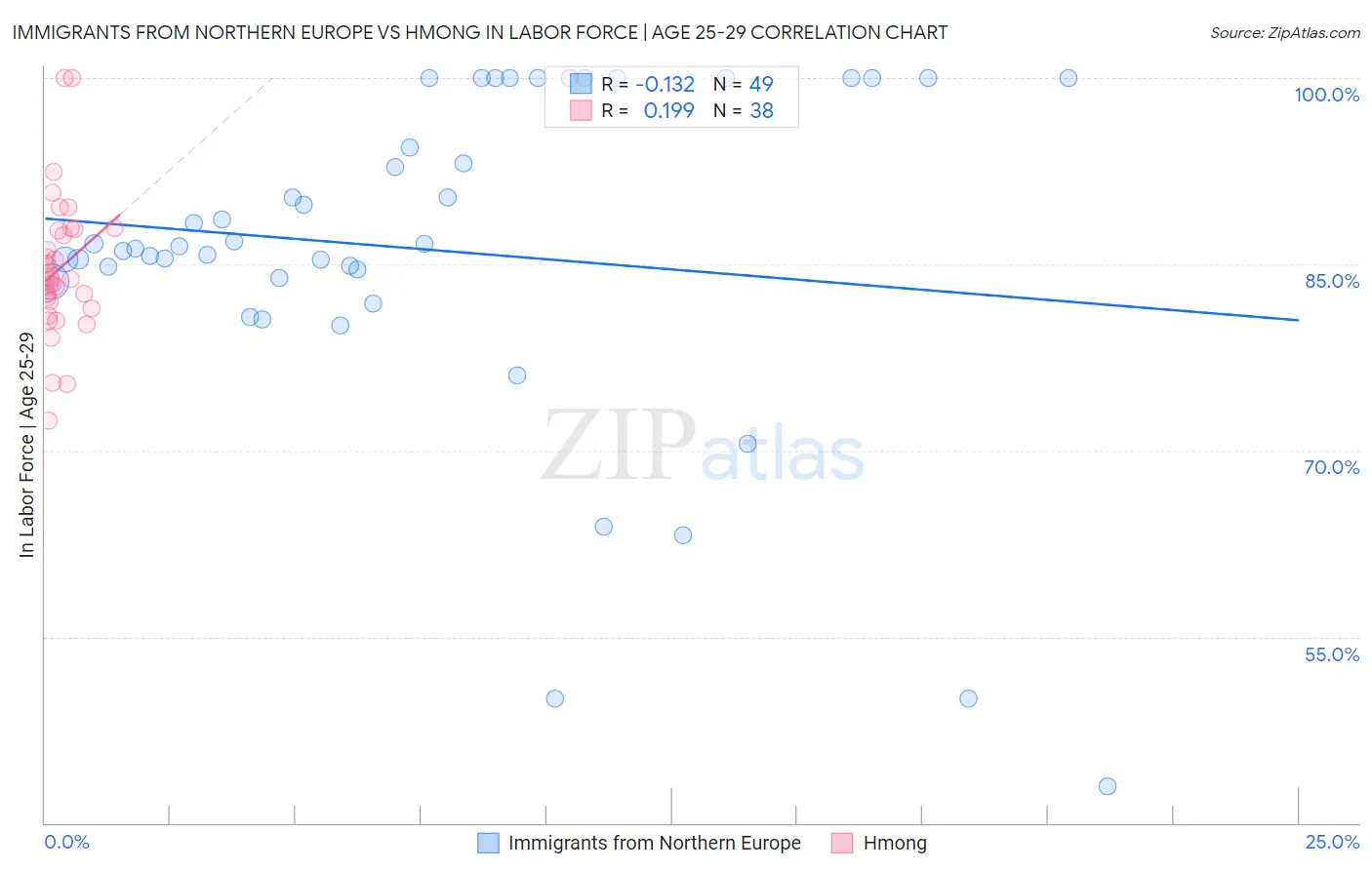 Immigrants from Northern Europe vs Hmong In Labor Force | Age 25-29