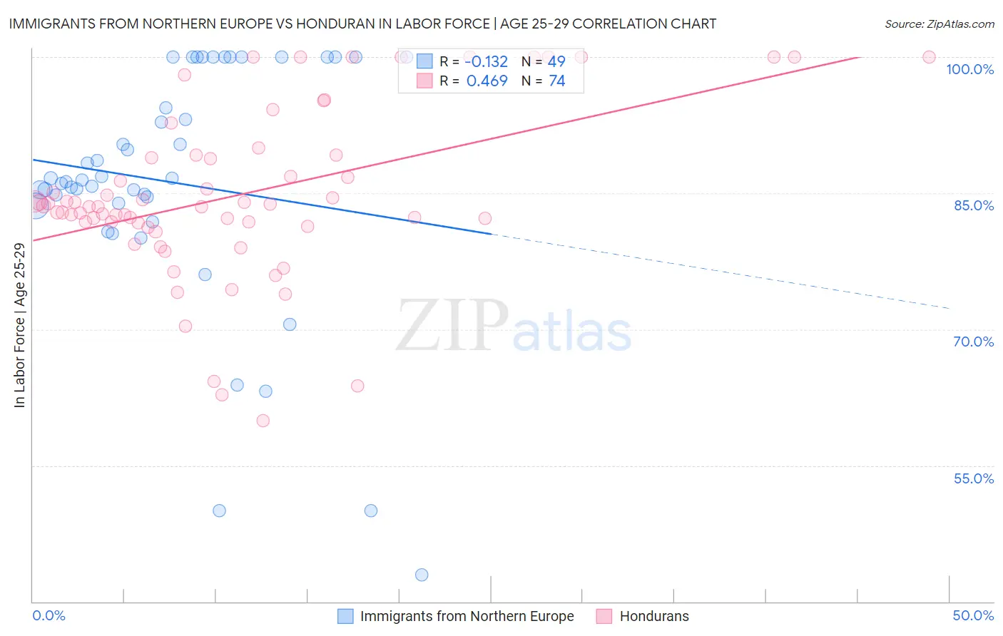 Immigrants from Northern Europe vs Honduran In Labor Force | Age 25-29