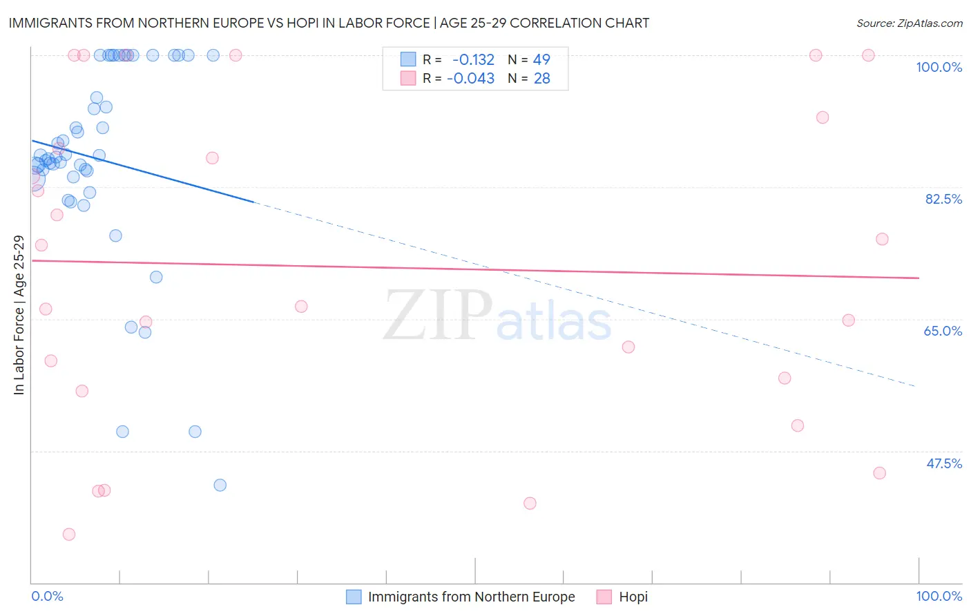 Immigrants from Northern Europe vs Hopi In Labor Force | Age 25-29