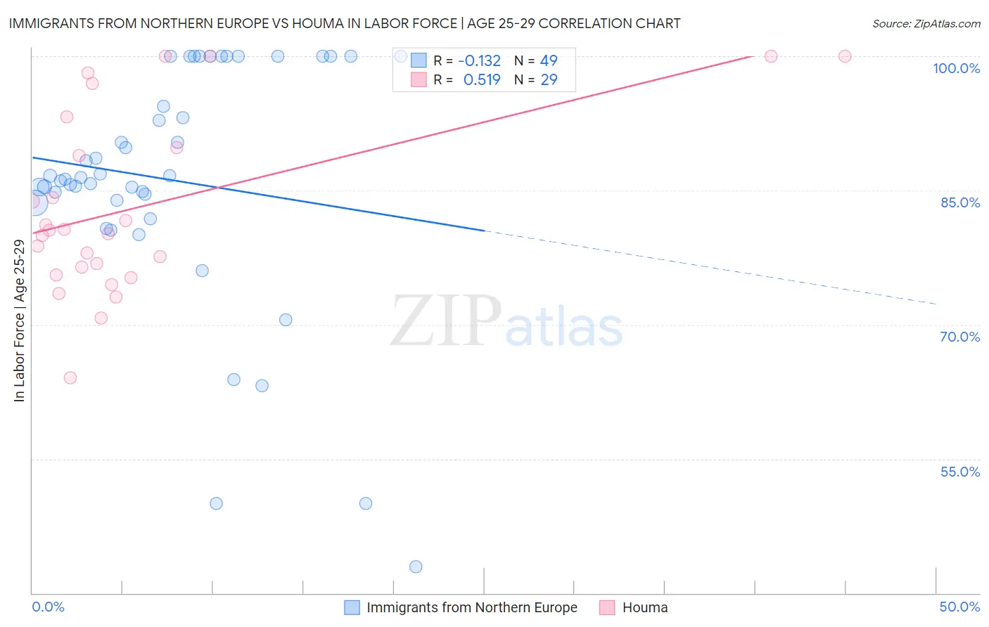 Immigrants from Northern Europe vs Houma In Labor Force | Age 25-29