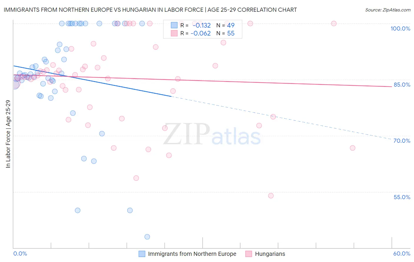 Immigrants from Northern Europe vs Hungarian In Labor Force | Age 25-29