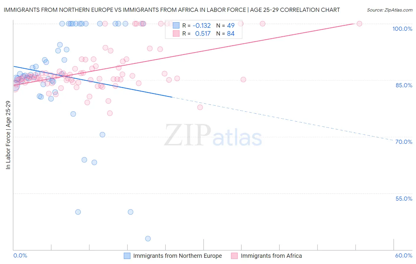 Immigrants from Northern Europe vs Immigrants from Africa In Labor Force | Age 25-29
