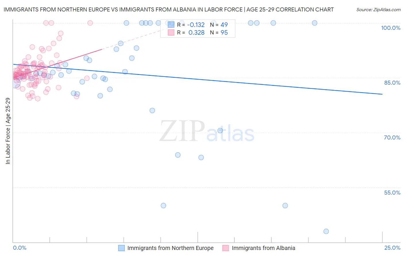 Immigrants from Northern Europe vs Immigrants from Albania In Labor Force | Age 25-29