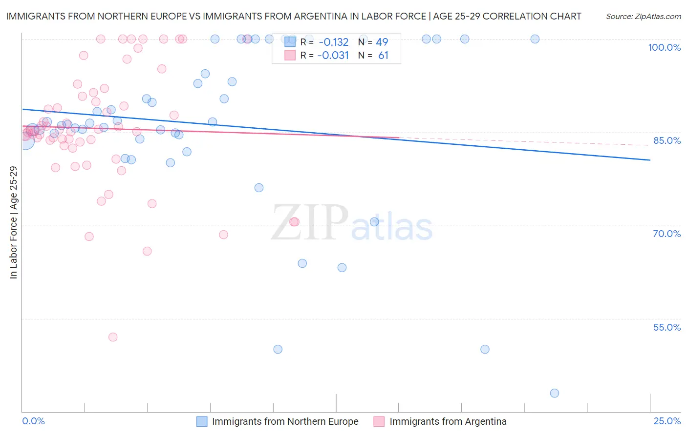 Immigrants from Northern Europe vs Immigrants from Argentina In Labor Force | Age 25-29