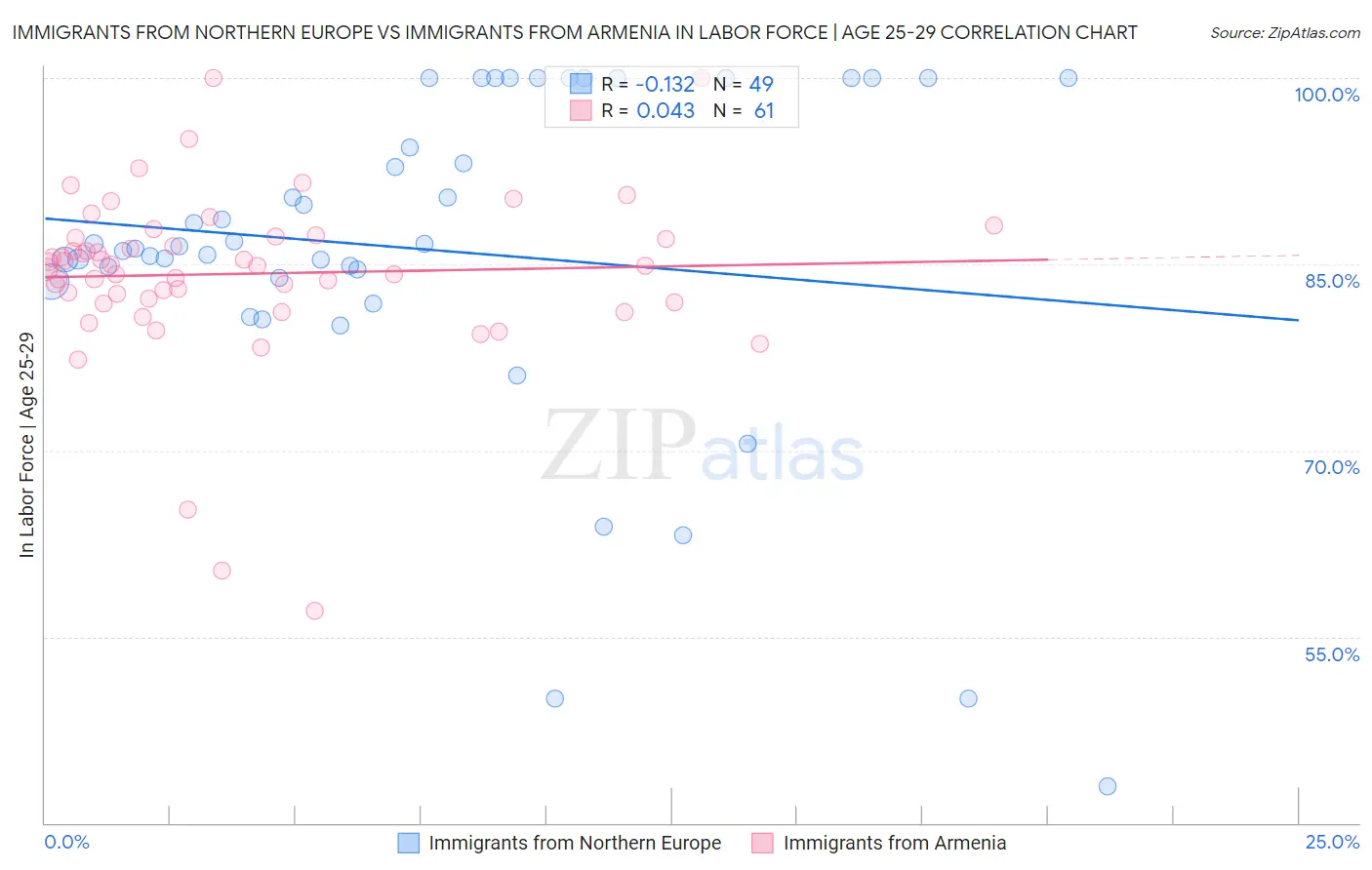 Immigrants from Northern Europe vs Immigrants from Armenia In Labor Force | Age 25-29