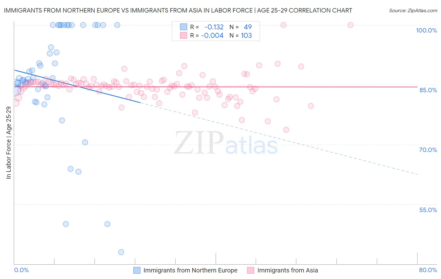 Immigrants from Northern Europe vs Immigrants from Asia In Labor Force | Age 25-29