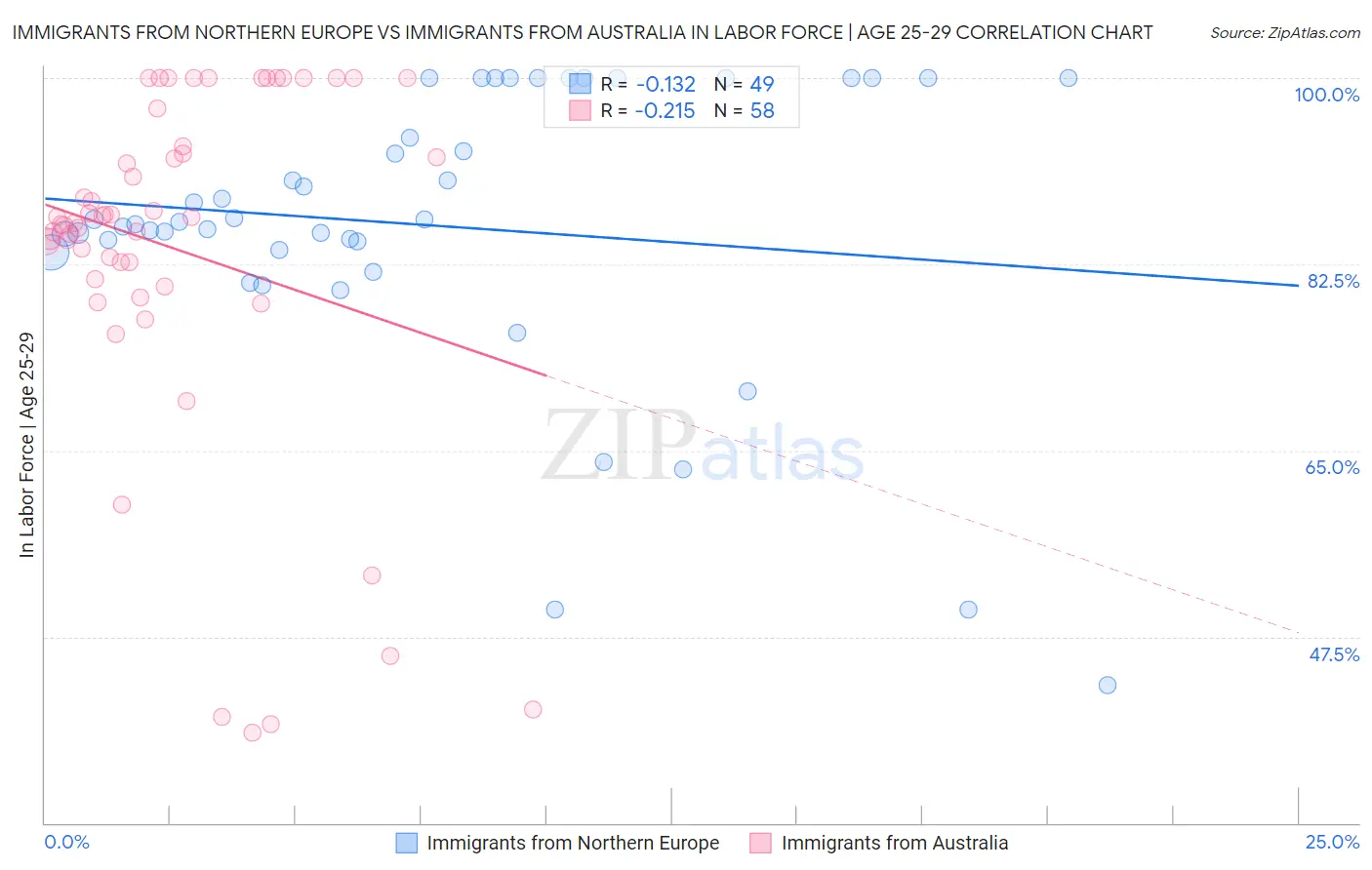 Immigrants from Northern Europe vs Immigrants from Australia In Labor Force | Age 25-29