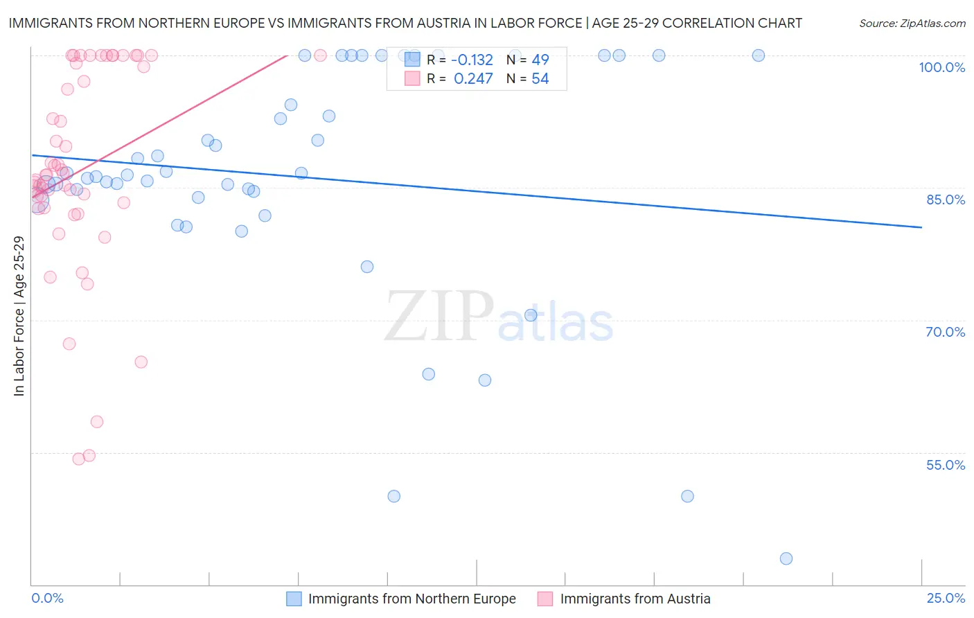 Immigrants from Northern Europe vs Immigrants from Austria In Labor Force | Age 25-29