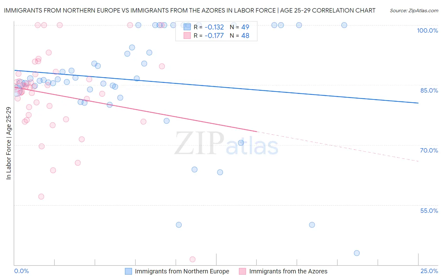 Immigrants from Northern Europe vs Immigrants from the Azores In Labor Force | Age 25-29