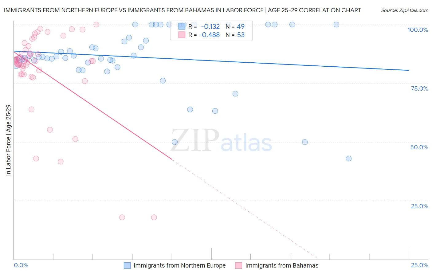 Immigrants from Northern Europe vs Immigrants from Bahamas In Labor Force | Age 25-29