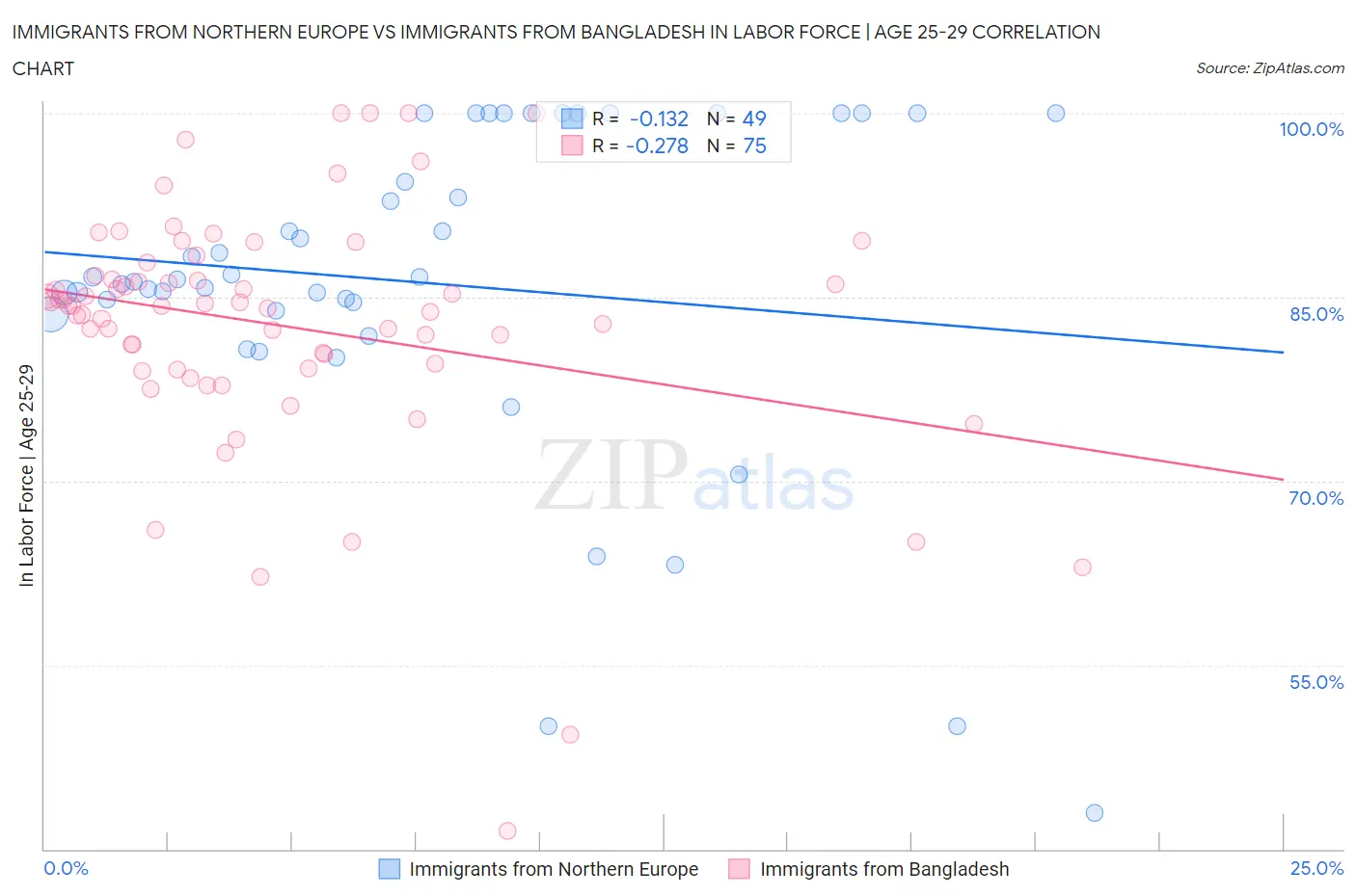 Immigrants from Northern Europe vs Immigrants from Bangladesh In Labor Force | Age 25-29