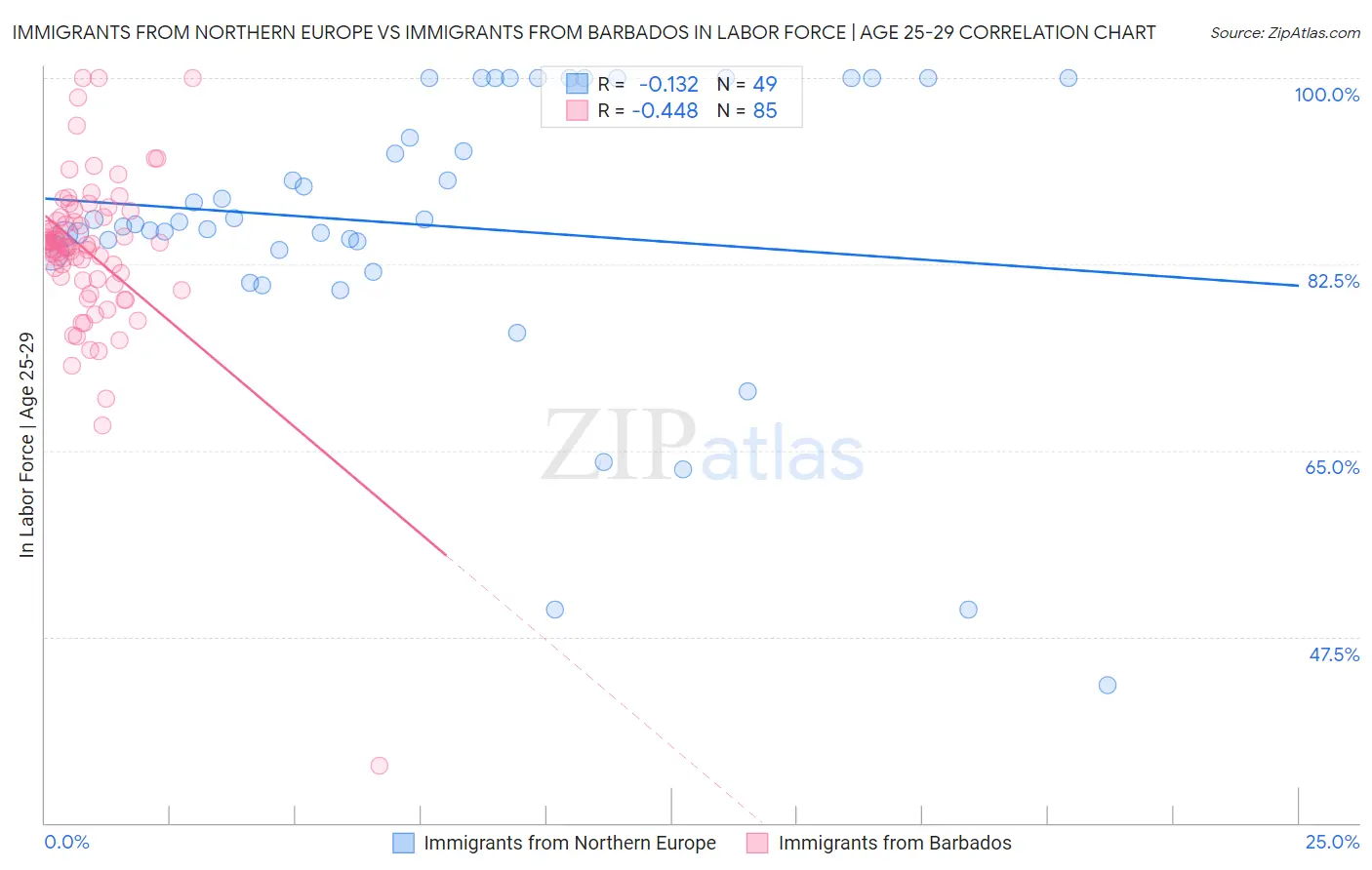 Immigrants from Northern Europe vs Immigrants from Barbados In Labor Force | Age 25-29