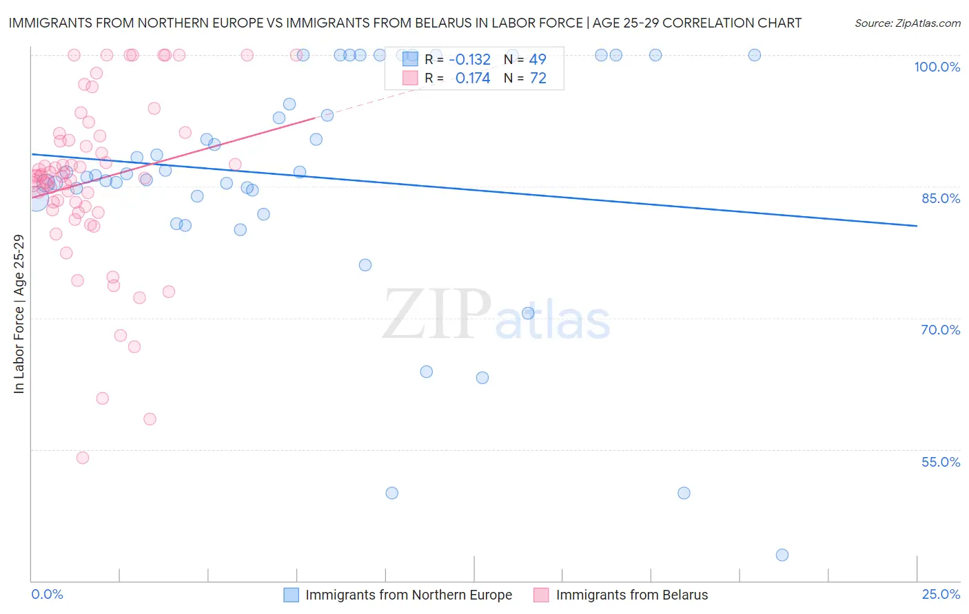 Immigrants from Northern Europe vs Immigrants from Belarus In Labor Force | Age 25-29