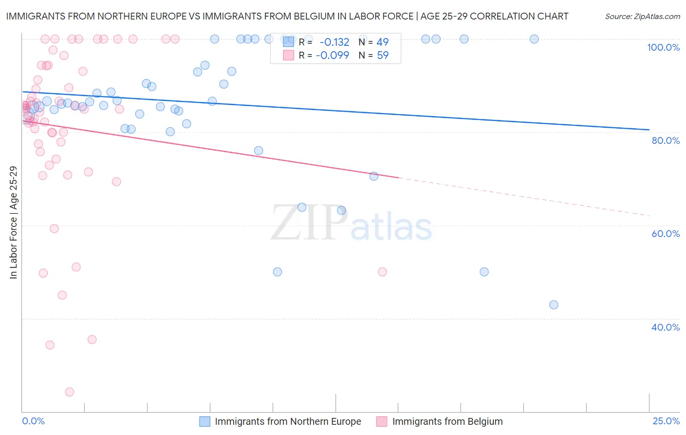 Immigrants from Northern Europe vs Immigrants from Belgium In Labor Force | Age 25-29