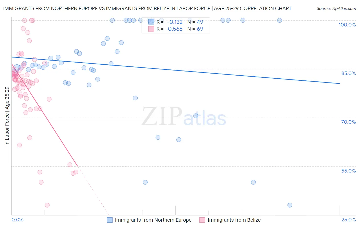 Immigrants from Northern Europe vs Immigrants from Belize In Labor Force | Age 25-29