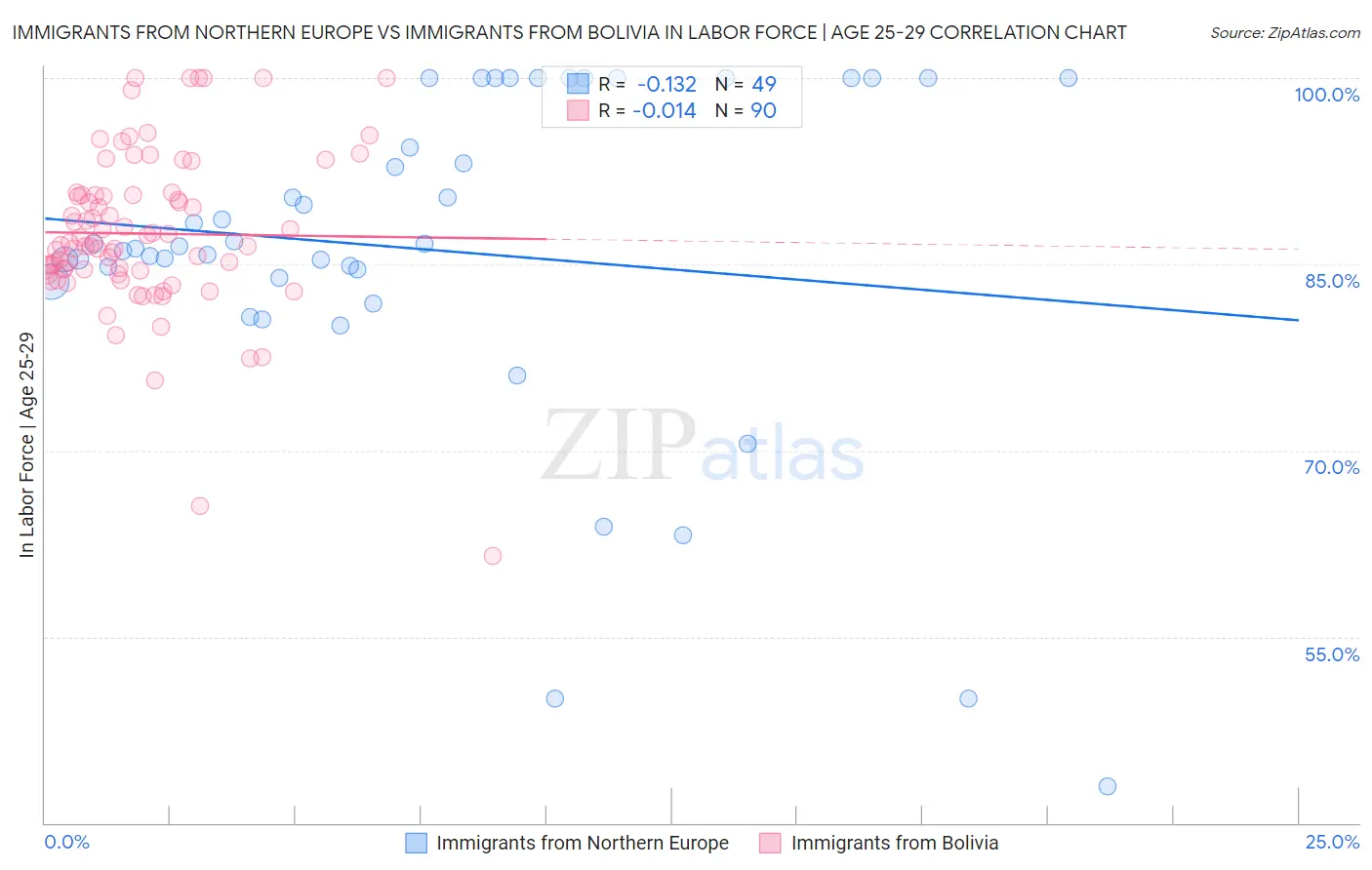 Immigrants from Northern Europe vs Immigrants from Bolivia In Labor Force | Age 25-29