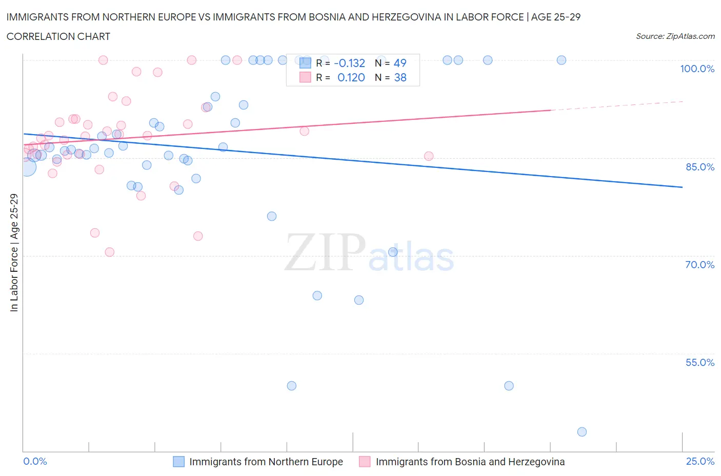 Immigrants from Northern Europe vs Immigrants from Bosnia and Herzegovina In Labor Force | Age 25-29