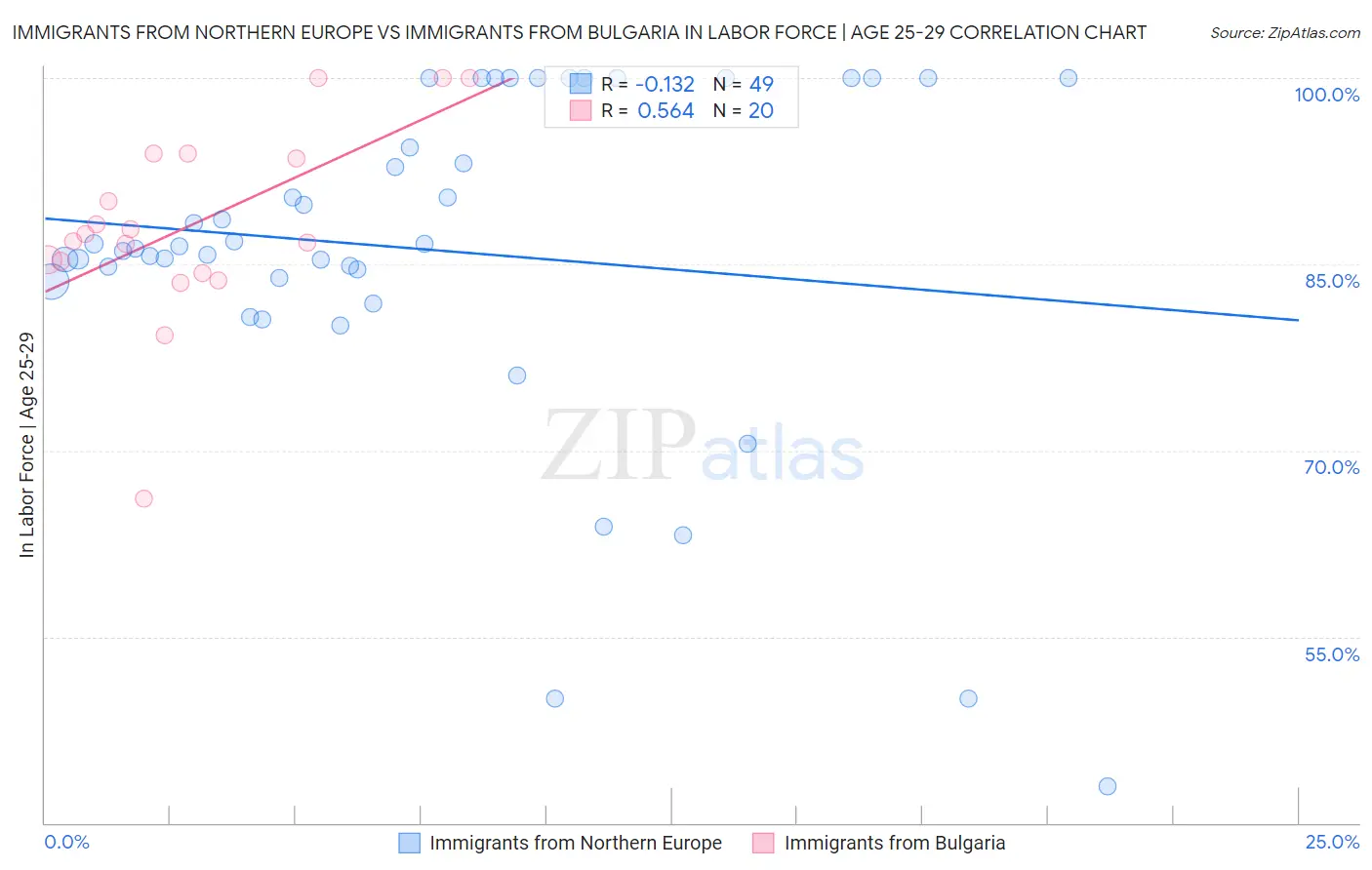 Immigrants from Northern Europe vs Immigrants from Bulgaria In Labor Force | Age 25-29