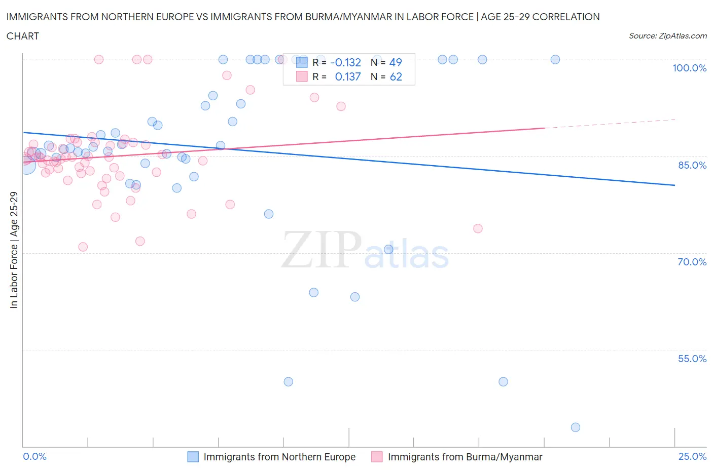 Immigrants from Northern Europe vs Immigrants from Burma/Myanmar In Labor Force | Age 25-29