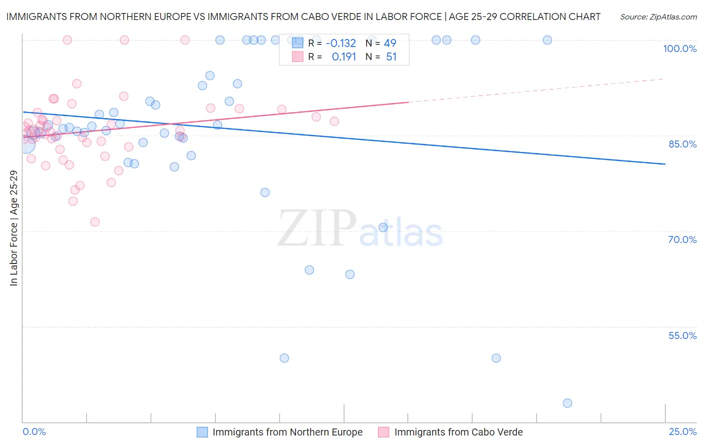 Immigrants from Northern Europe vs Immigrants from Cabo Verde In Labor Force | Age 25-29