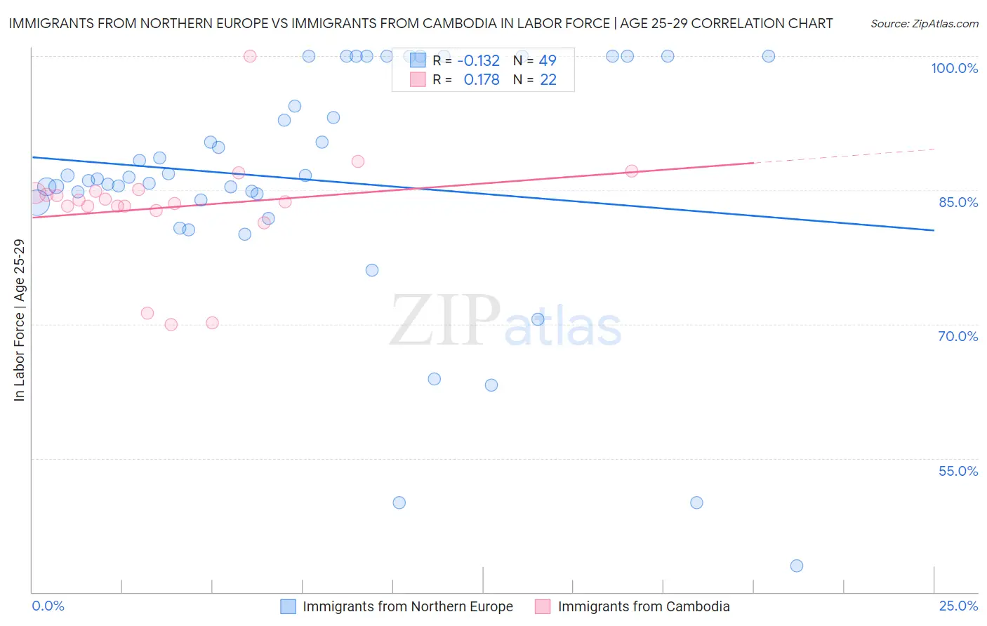 Immigrants from Northern Europe vs Immigrants from Cambodia In Labor Force | Age 25-29