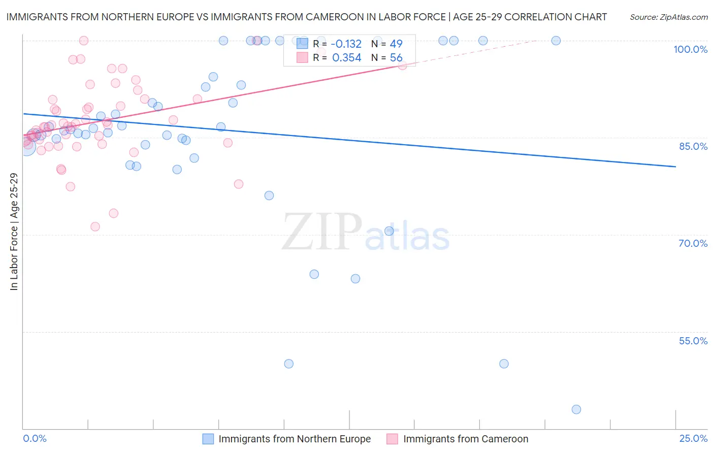 Immigrants from Northern Europe vs Immigrants from Cameroon In Labor Force | Age 25-29