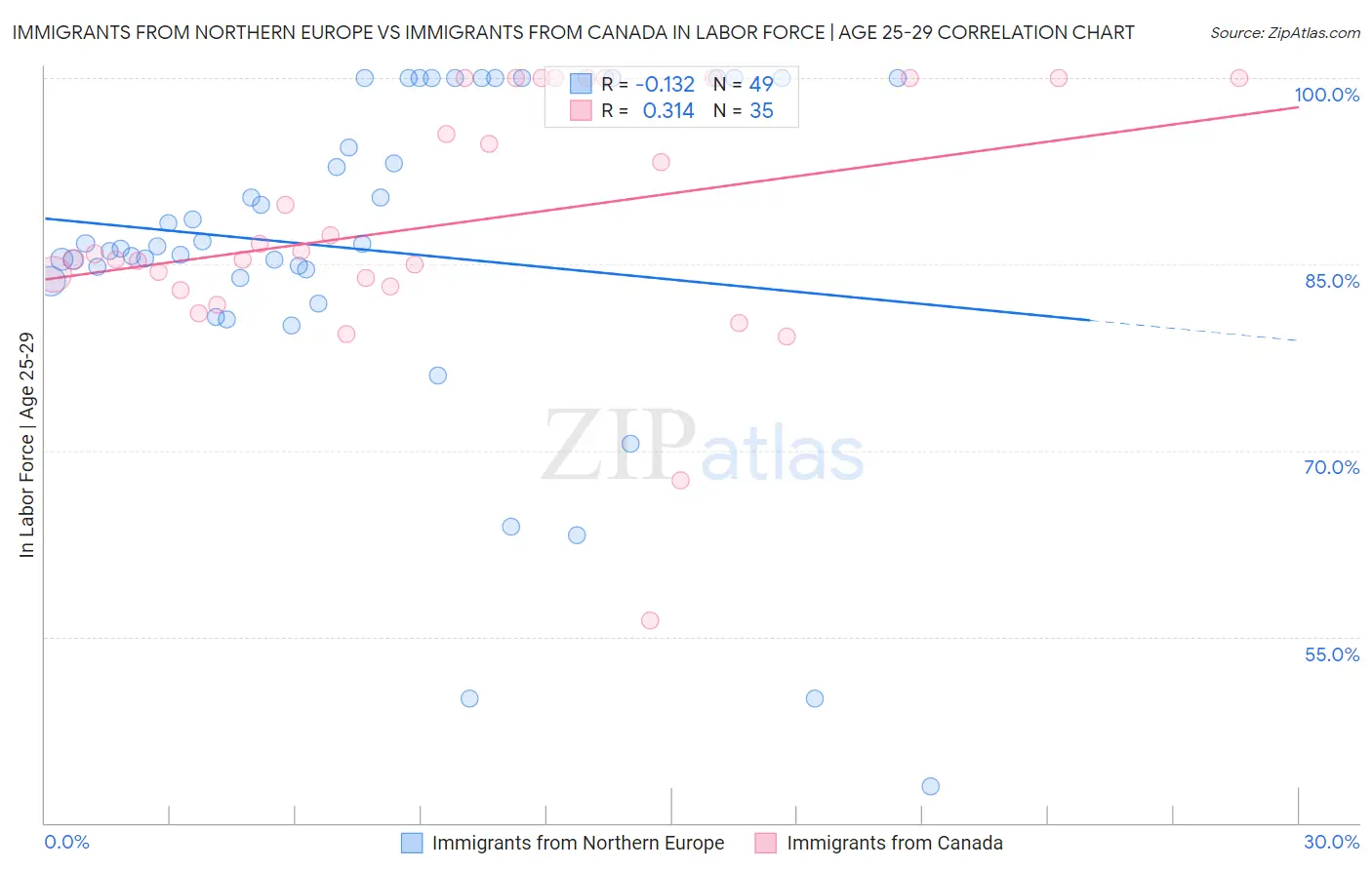 Immigrants from Northern Europe vs Immigrants from Canada In Labor Force | Age 25-29