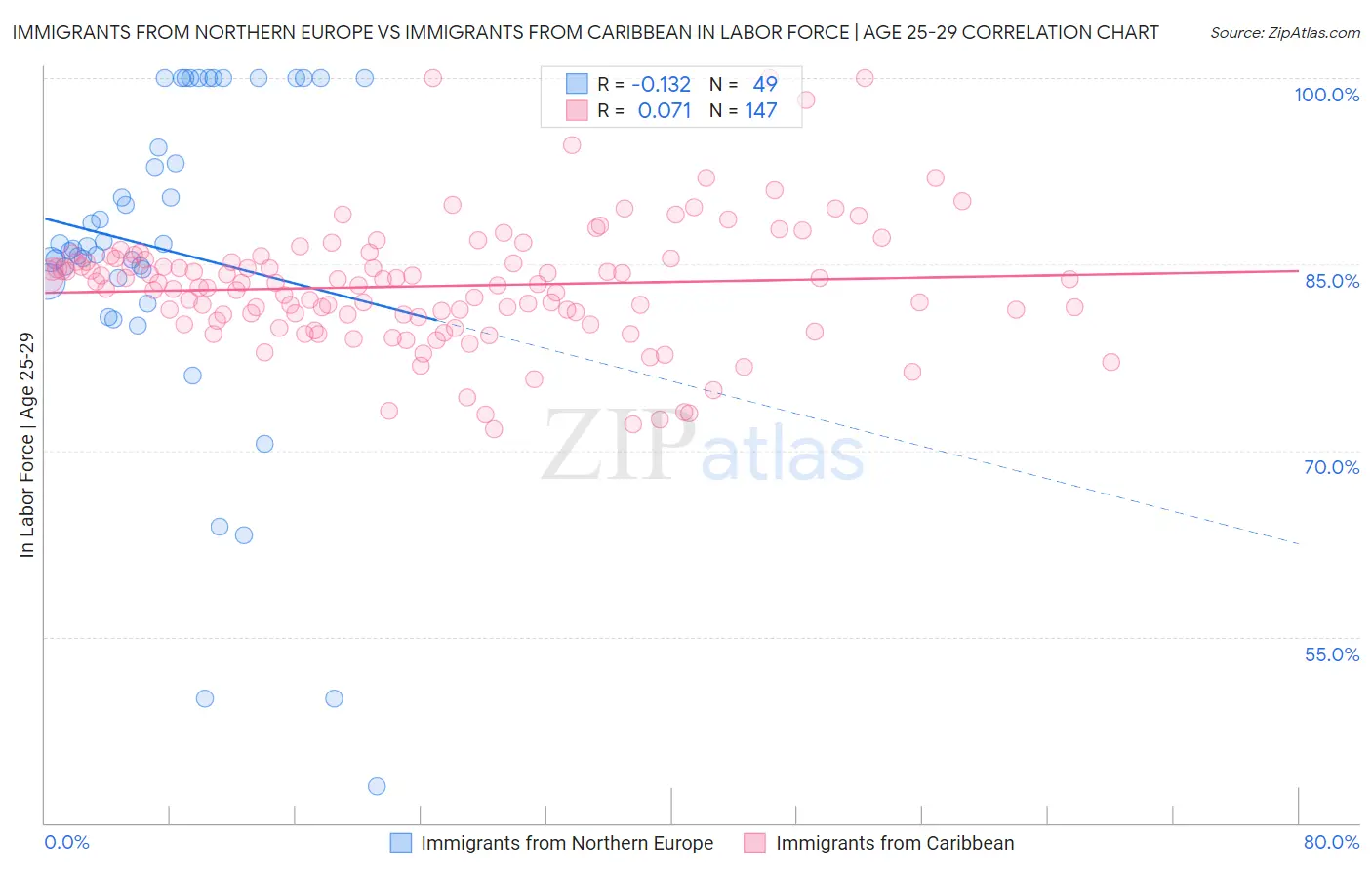Immigrants from Northern Europe vs Immigrants from Caribbean In Labor Force | Age 25-29