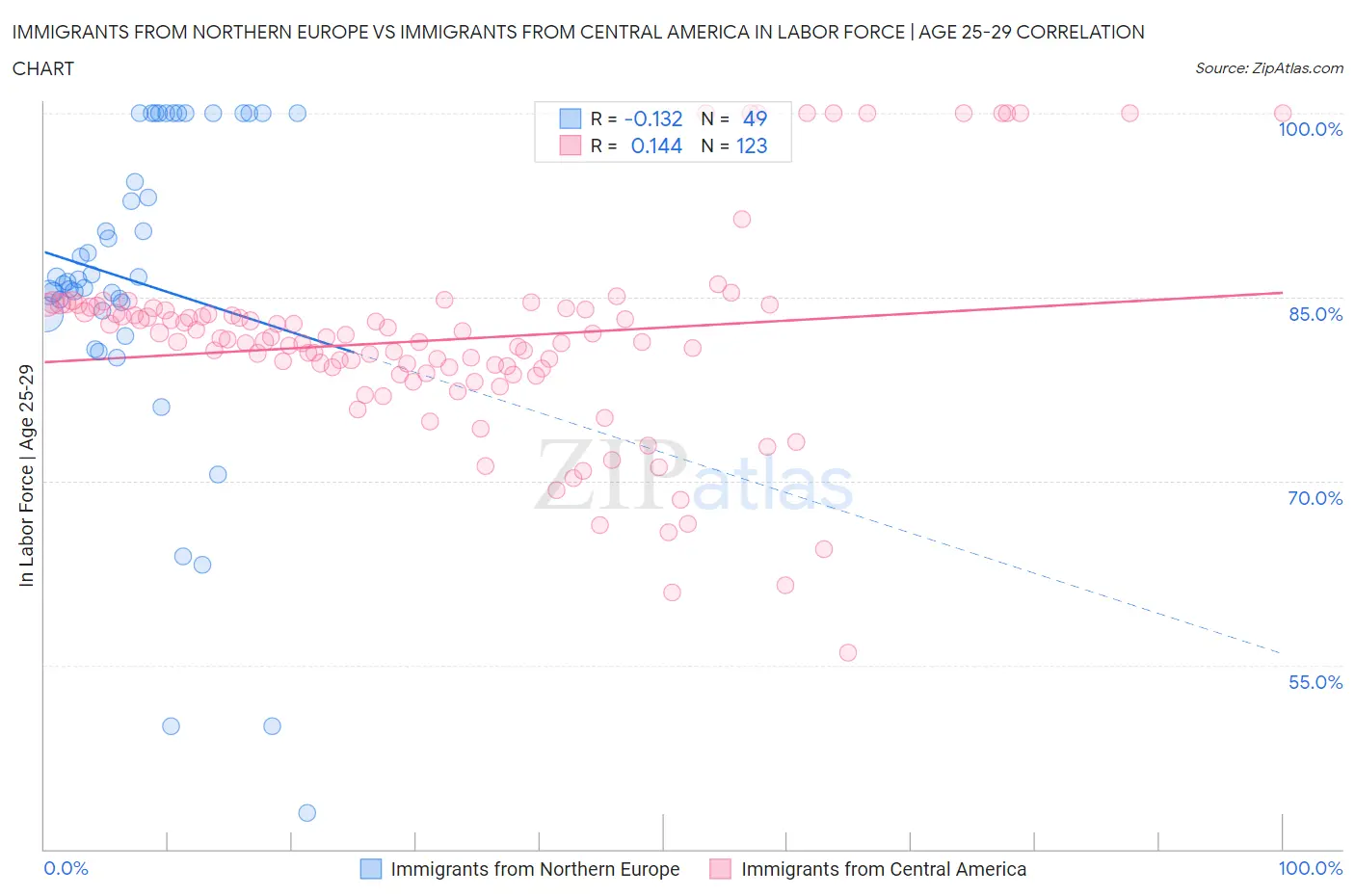 Immigrants from Northern Europe vs Immigrants from Central America In Labor Force | Age 25-29