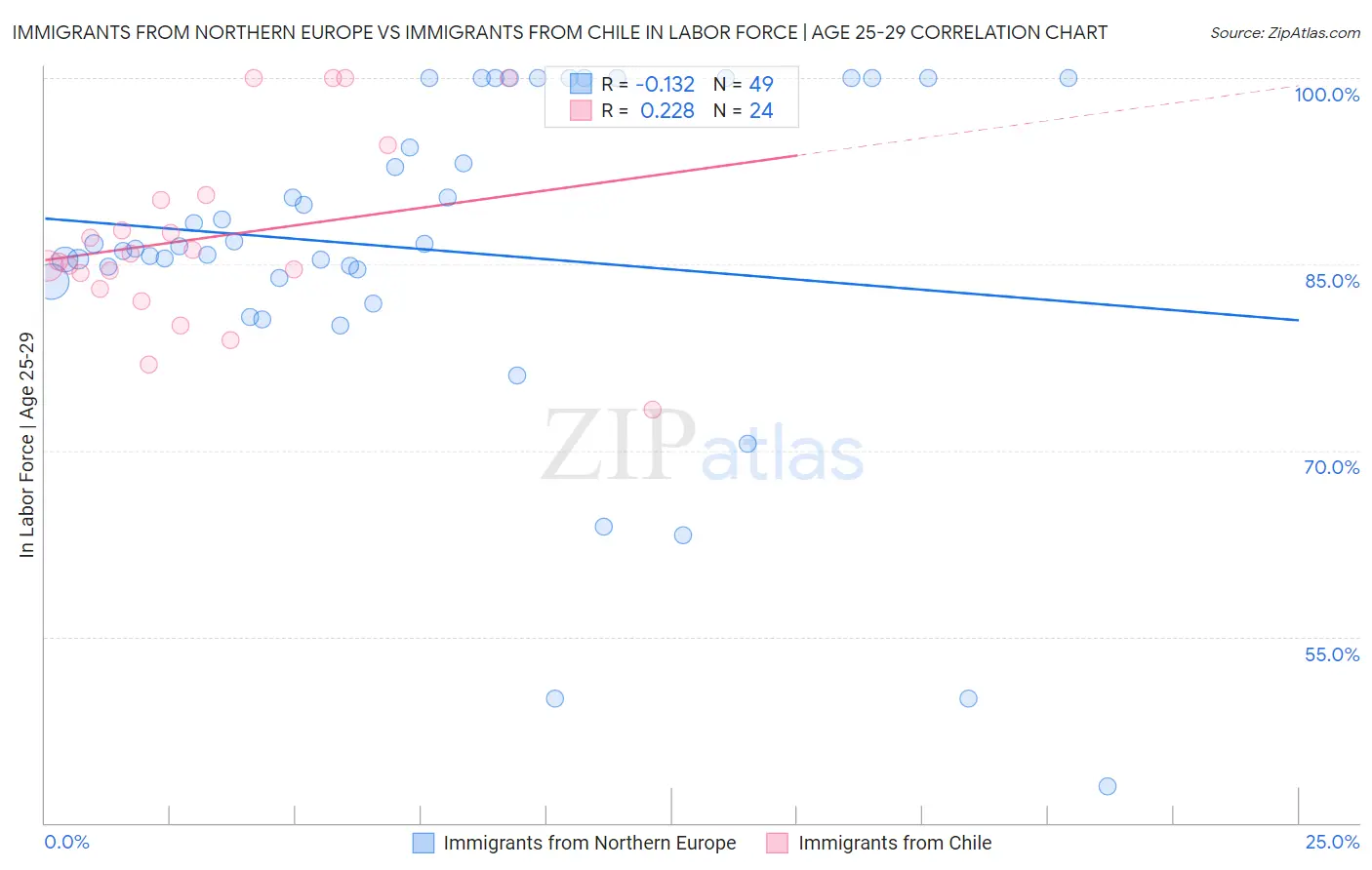 Immigrants from Northern Europe vs Immigrants from Chile In Labor Force | Age 25-29