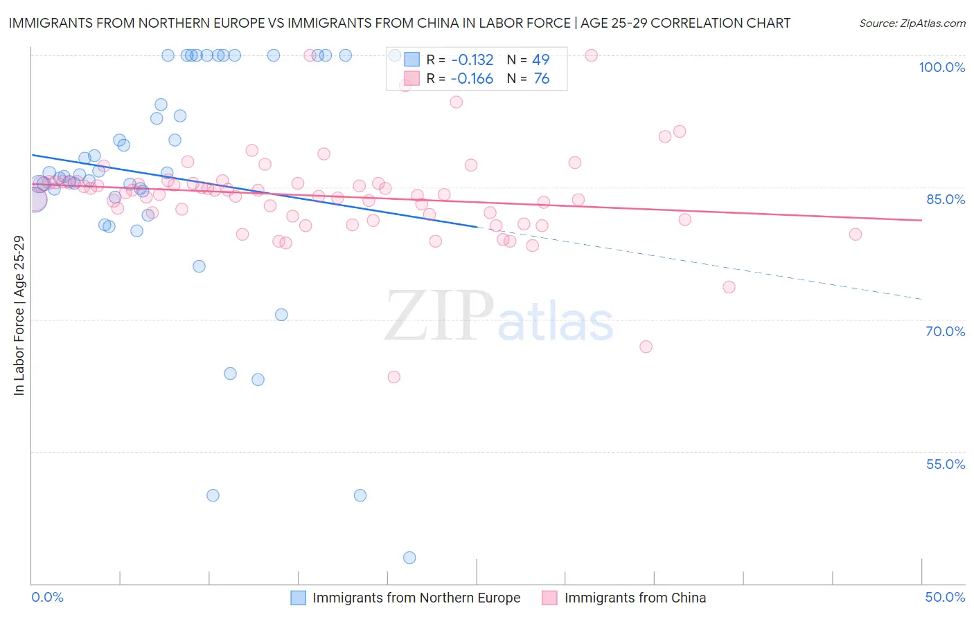 Immigrants from Northern Europe vs Immigrants from China In Labor Force | Age 25-29