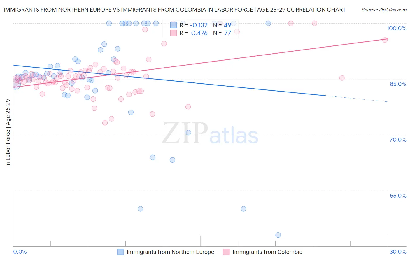 Immigrants from Northern Europe vs Immigrants from Colombia In Labor Force | Age 25-29