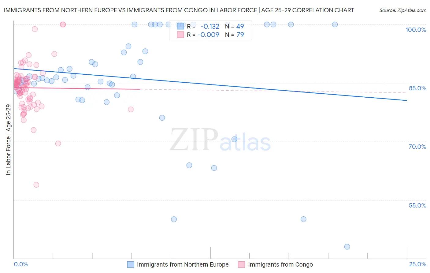 Immigrants from Northern Europe vs Immigrants from Congo In Labor Force | Age 25-29