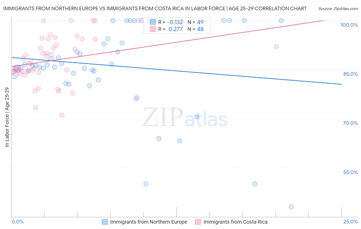 Immigrants from Northern Europe vs Immigrants from Costa Rica In Labor Force | Age 25-29
