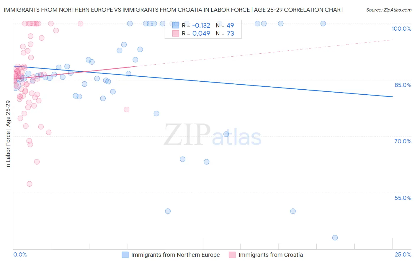 Immigrants from Northern Europe vs Immigrants from Croatia In Labor Force | Age 25-29