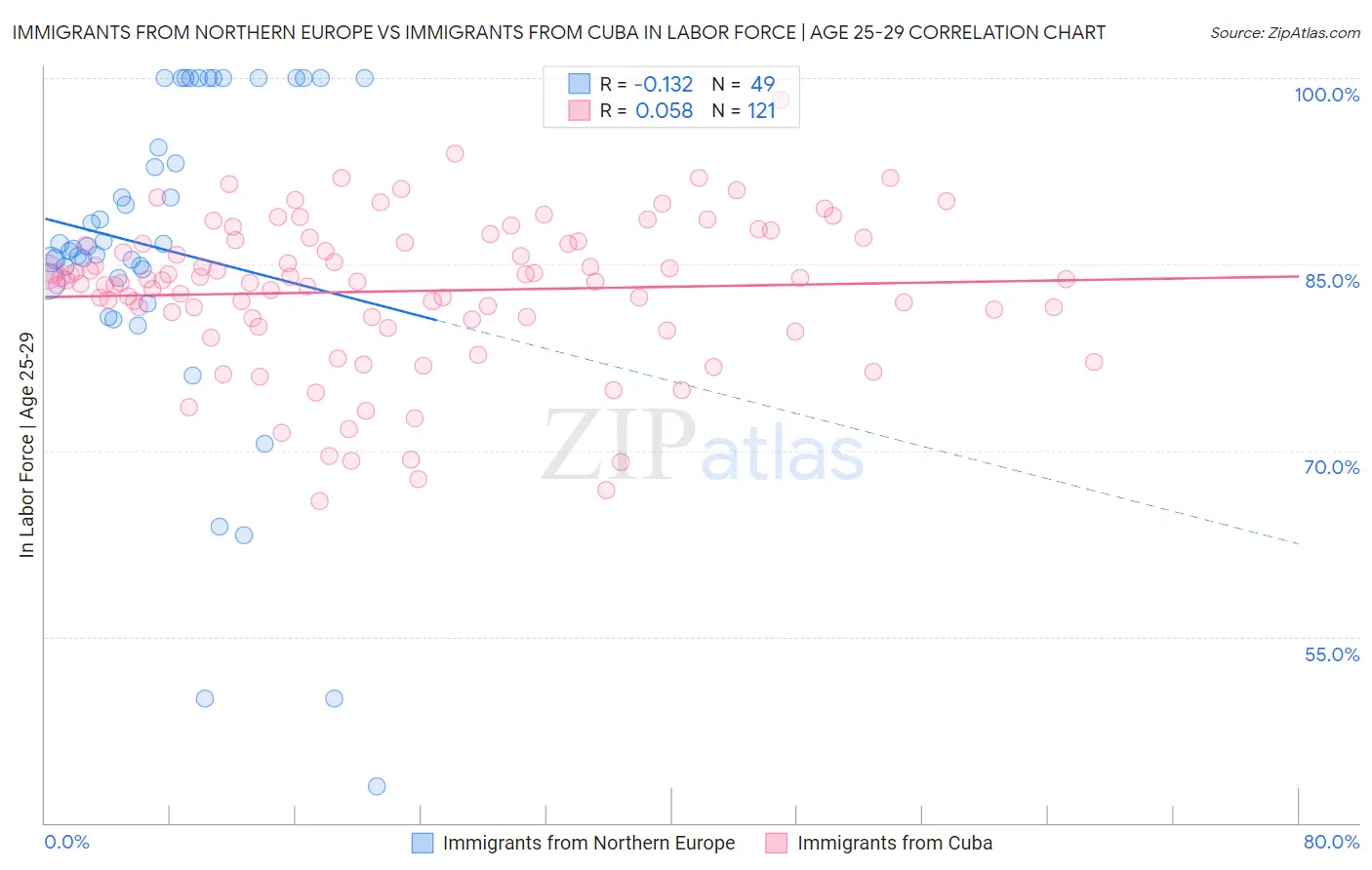 Immigrants from Northern Europe vs Immigrants from Cuba In Labor Force | Age 25-29