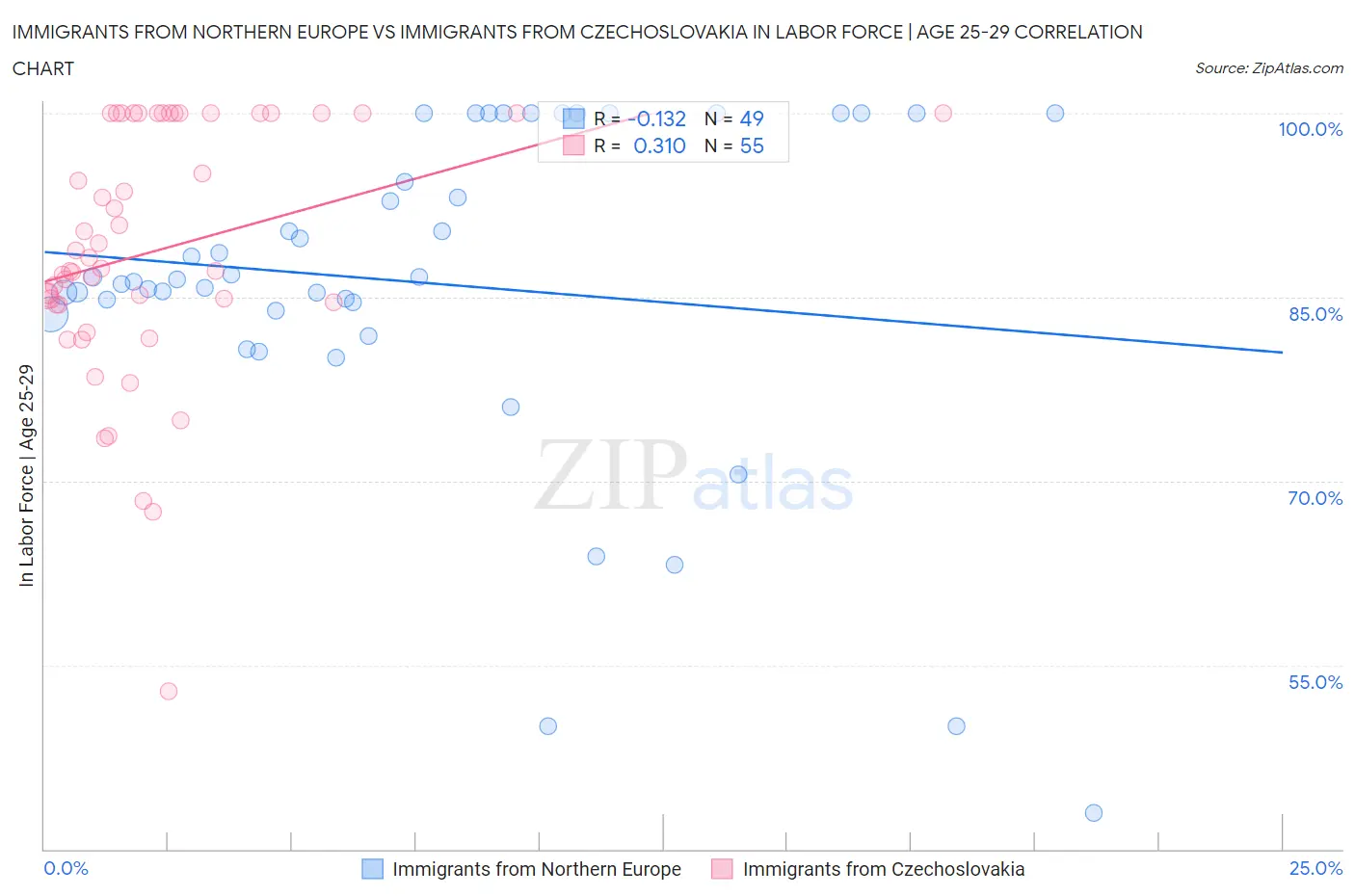 Immigrants from Northern Europe vs Immigrants from Czechoslovakia In Labor Force | Age 25-29