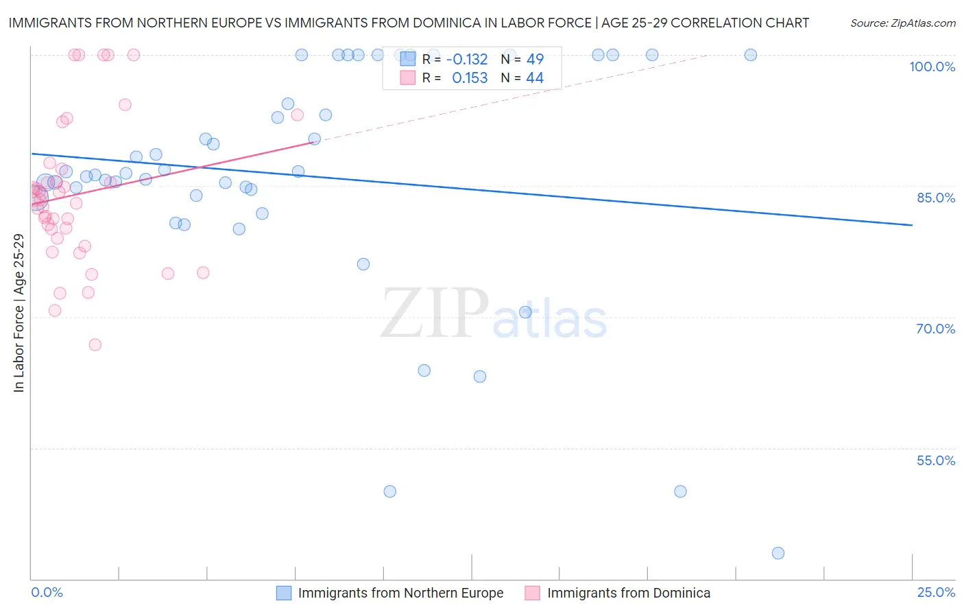 Immigrants from Northern Europe vs Immigrants from Dominica In Labor Force | Age 25-29