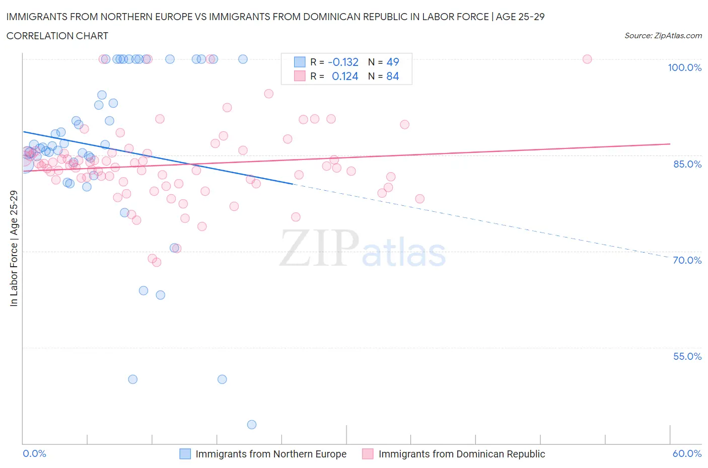 Immigrants from Northern Europe vs Immigrants from Dominican Republic In Labor Force | Age 25-29