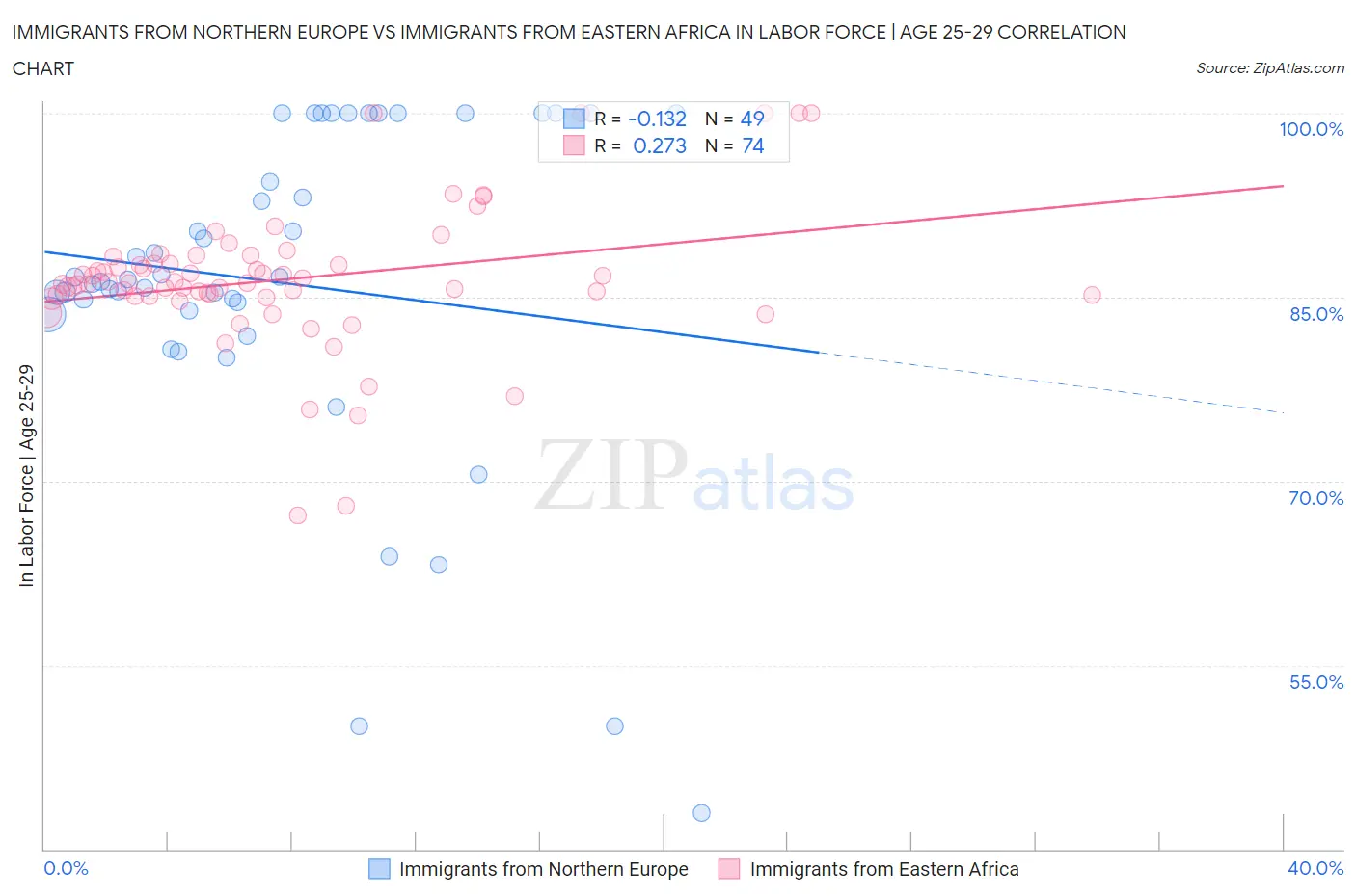 Immigrants from Northern Europe vs Immigrants from Eastern Africa In Labor Force | Age 25-29