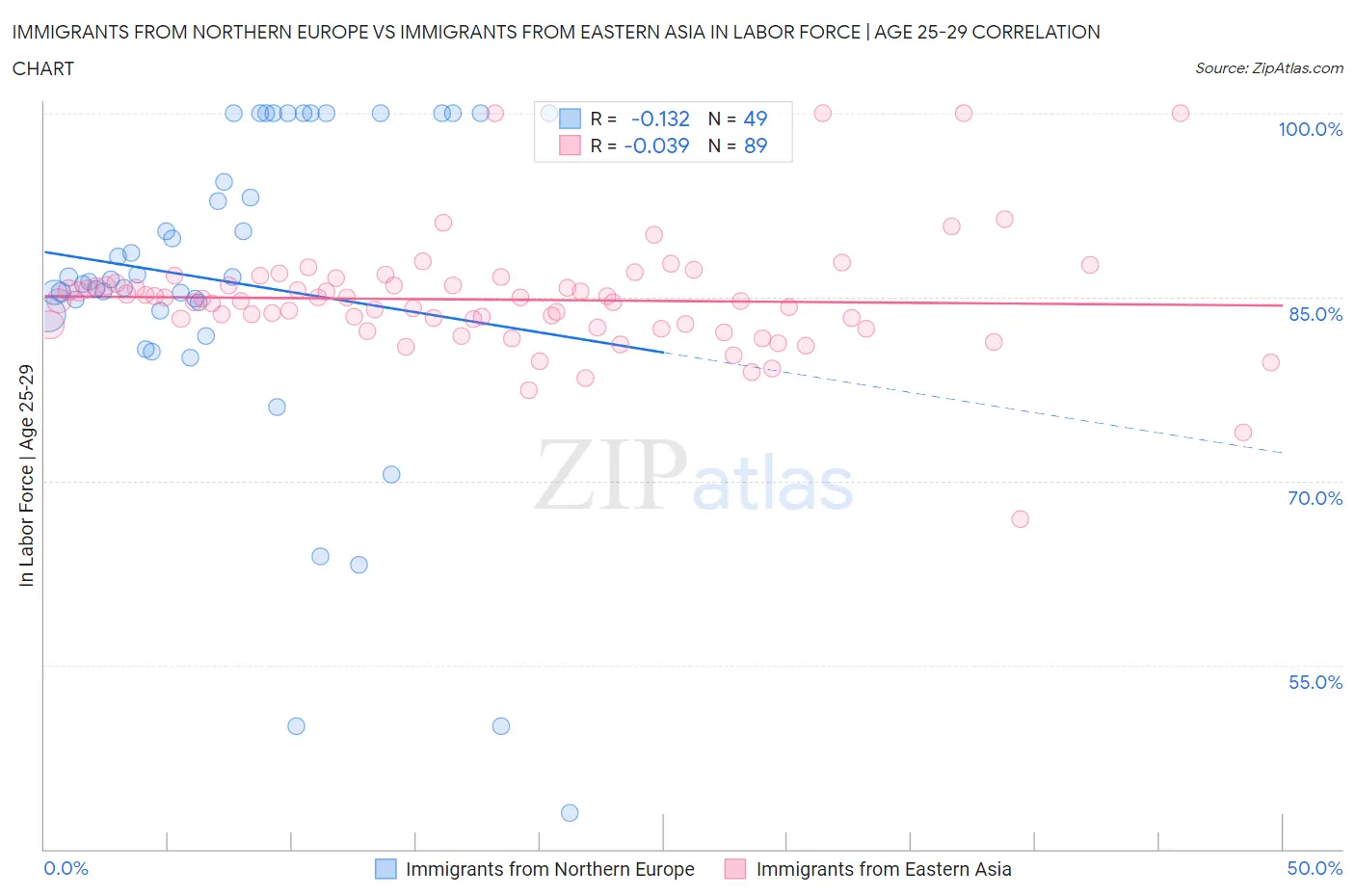 Immigrants from Northern Europe vs Immigrants from Eastern Asia In Labor Force | Age 25-29