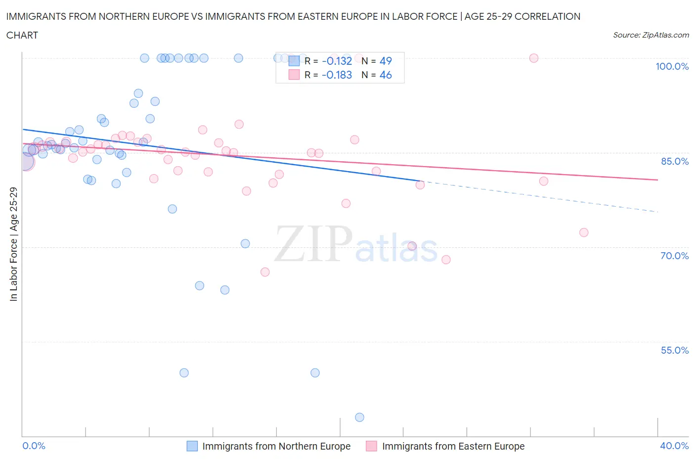 Immigrants from Northern Europe vs Immigrants from Eastern Europe In Labor Force | Age 25-29