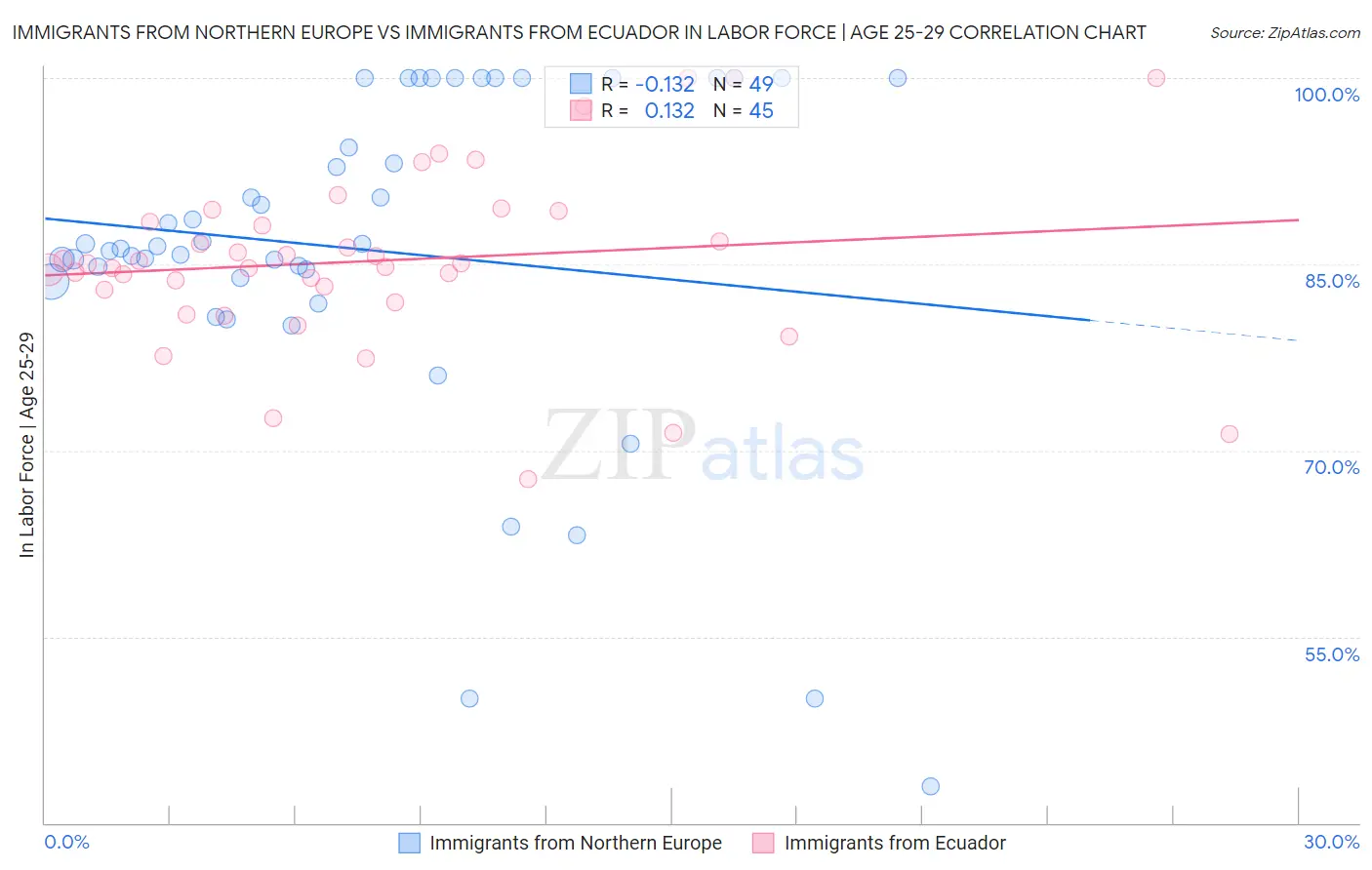 Immigrants from Northern Europe vs Immigrants from Ecuador In Labor Force | Age 25-29